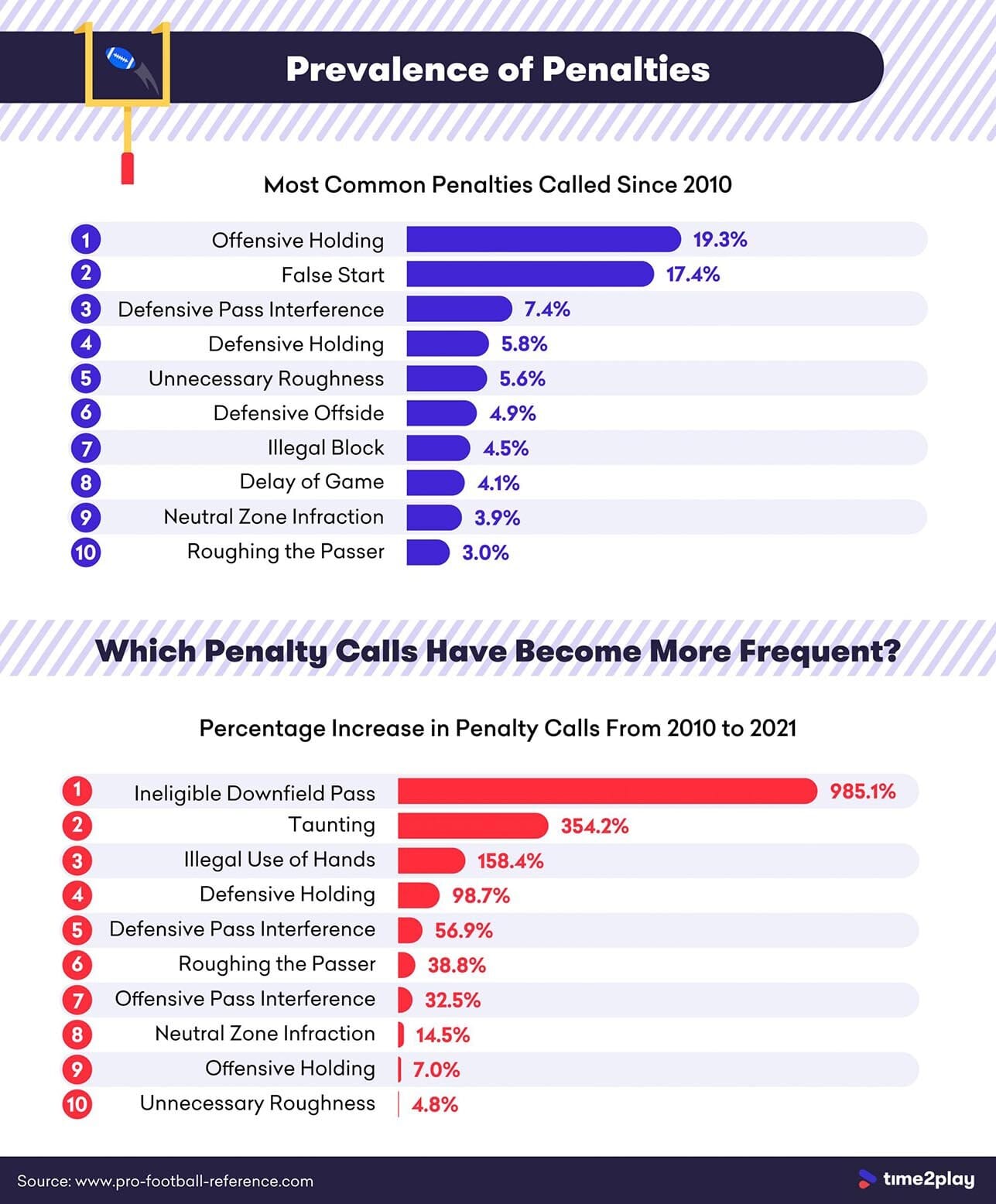 Prevalence of Penalties in the NFL