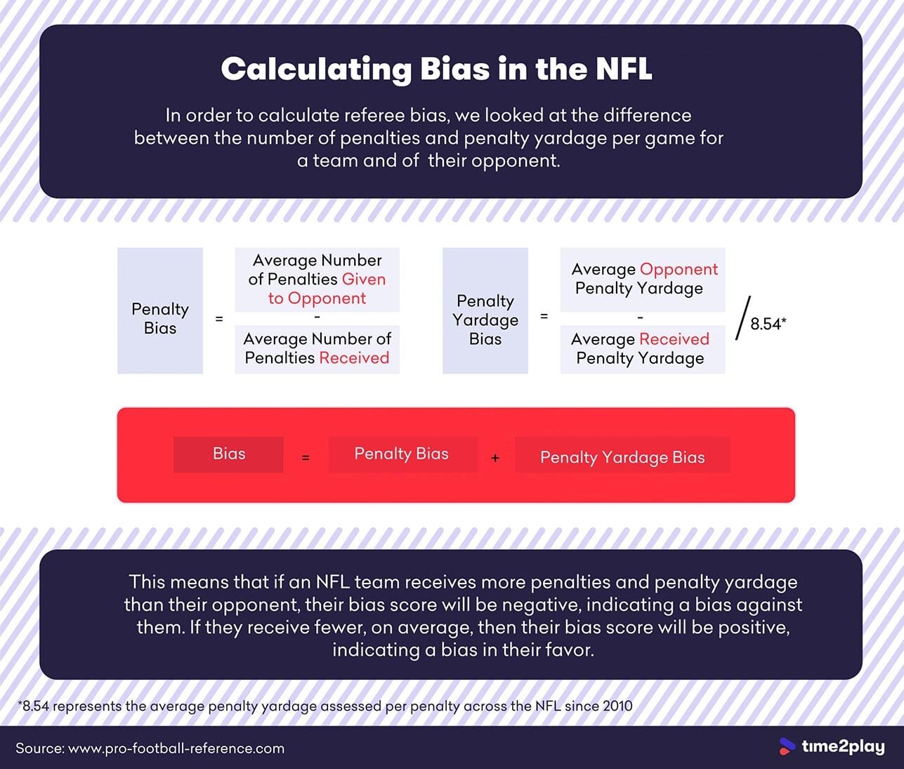 How Referee Bias Was Calculated