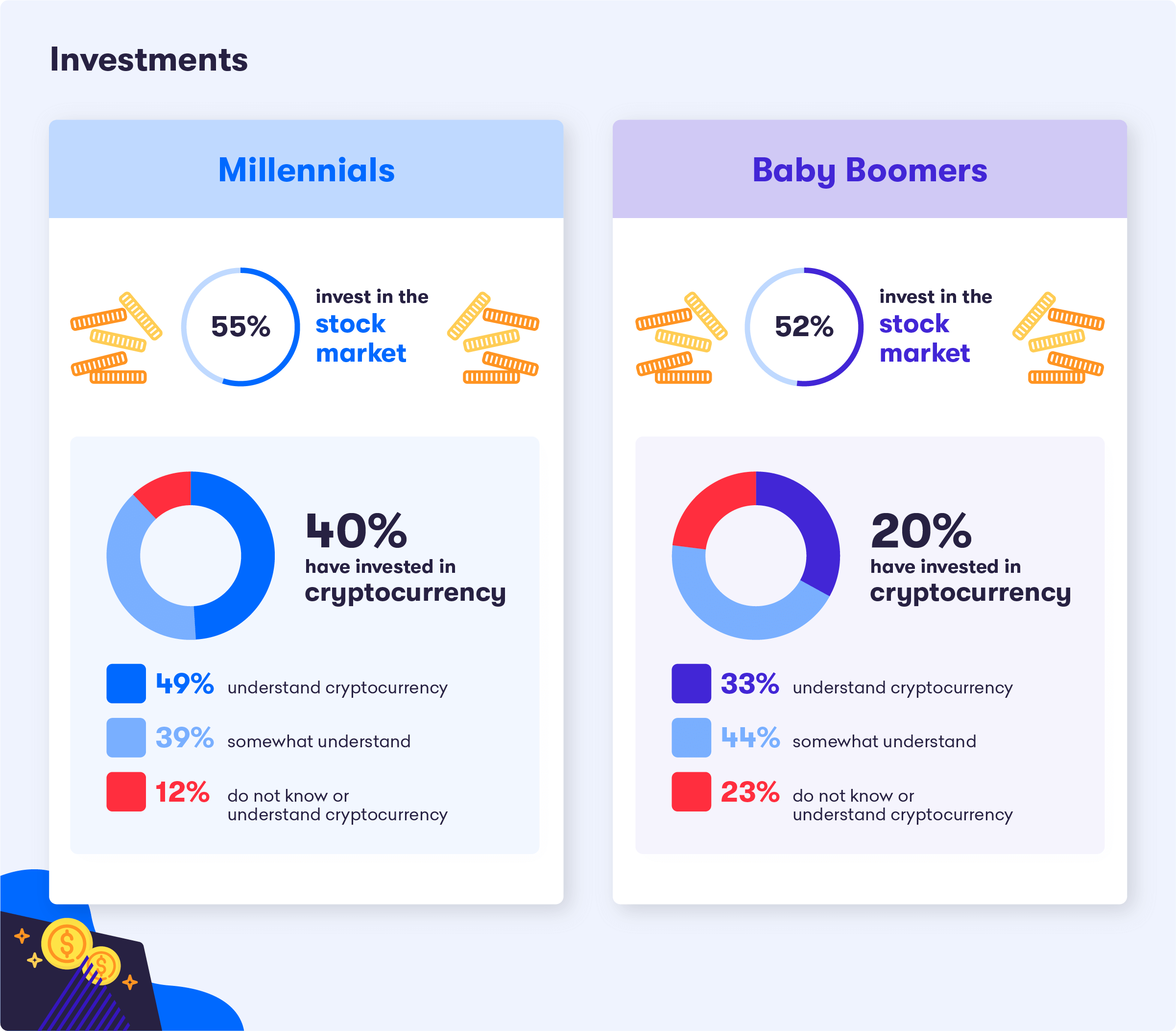 Millennials Vs Boomers Investments