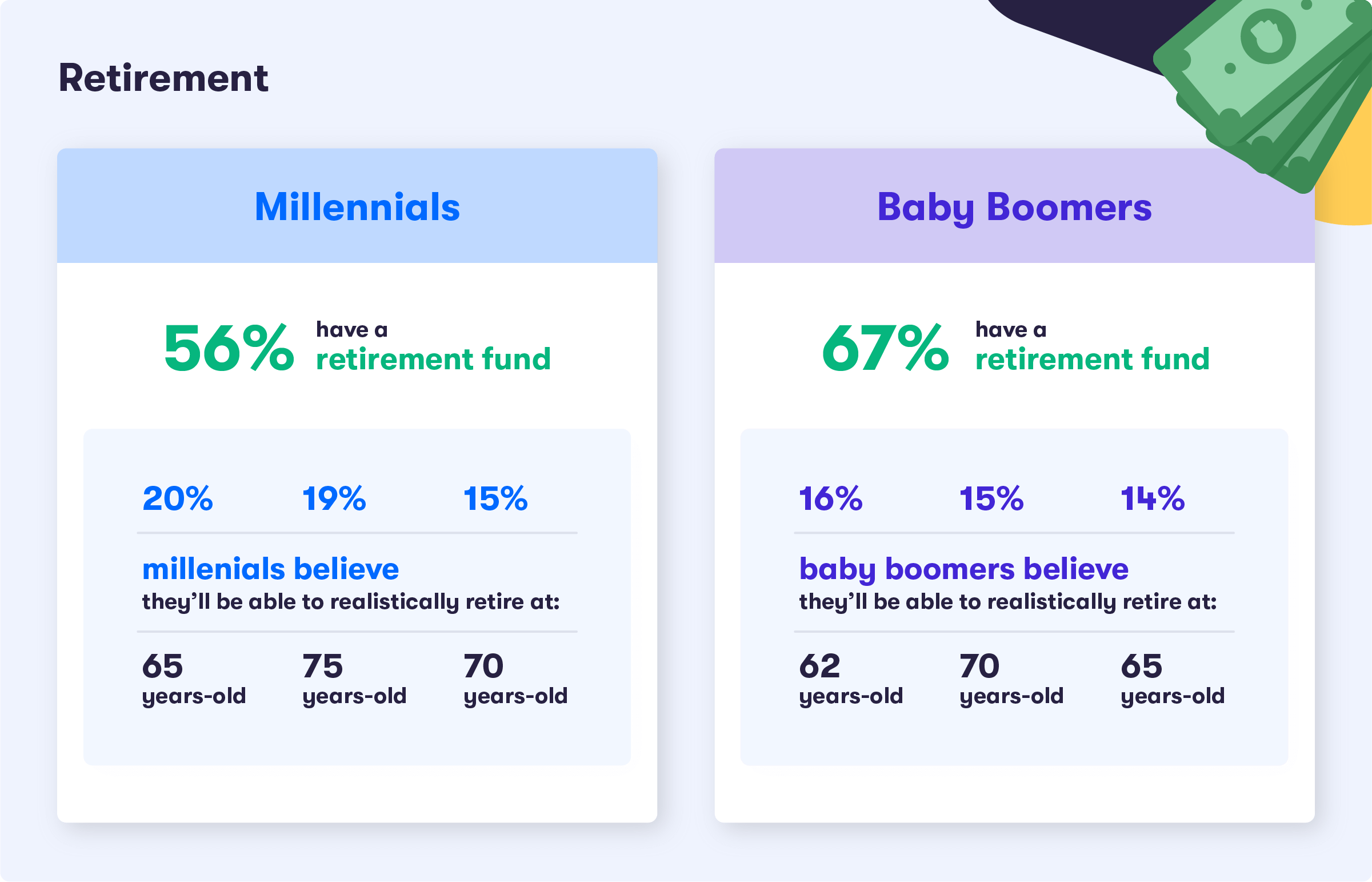 Millennials Vs Boomers Retirement