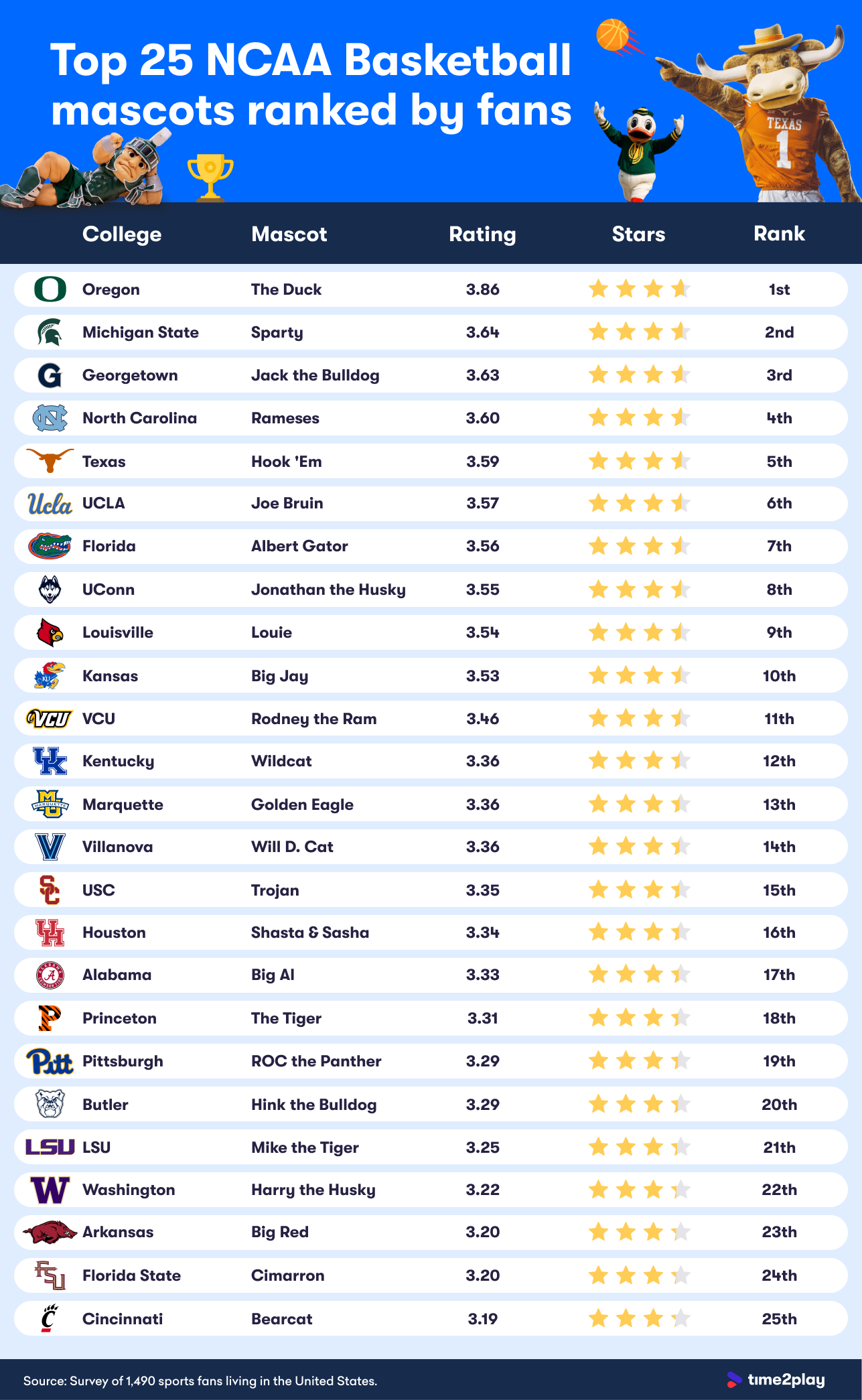Top 25 Ncaa Basketball Mascots Ranked By Fans