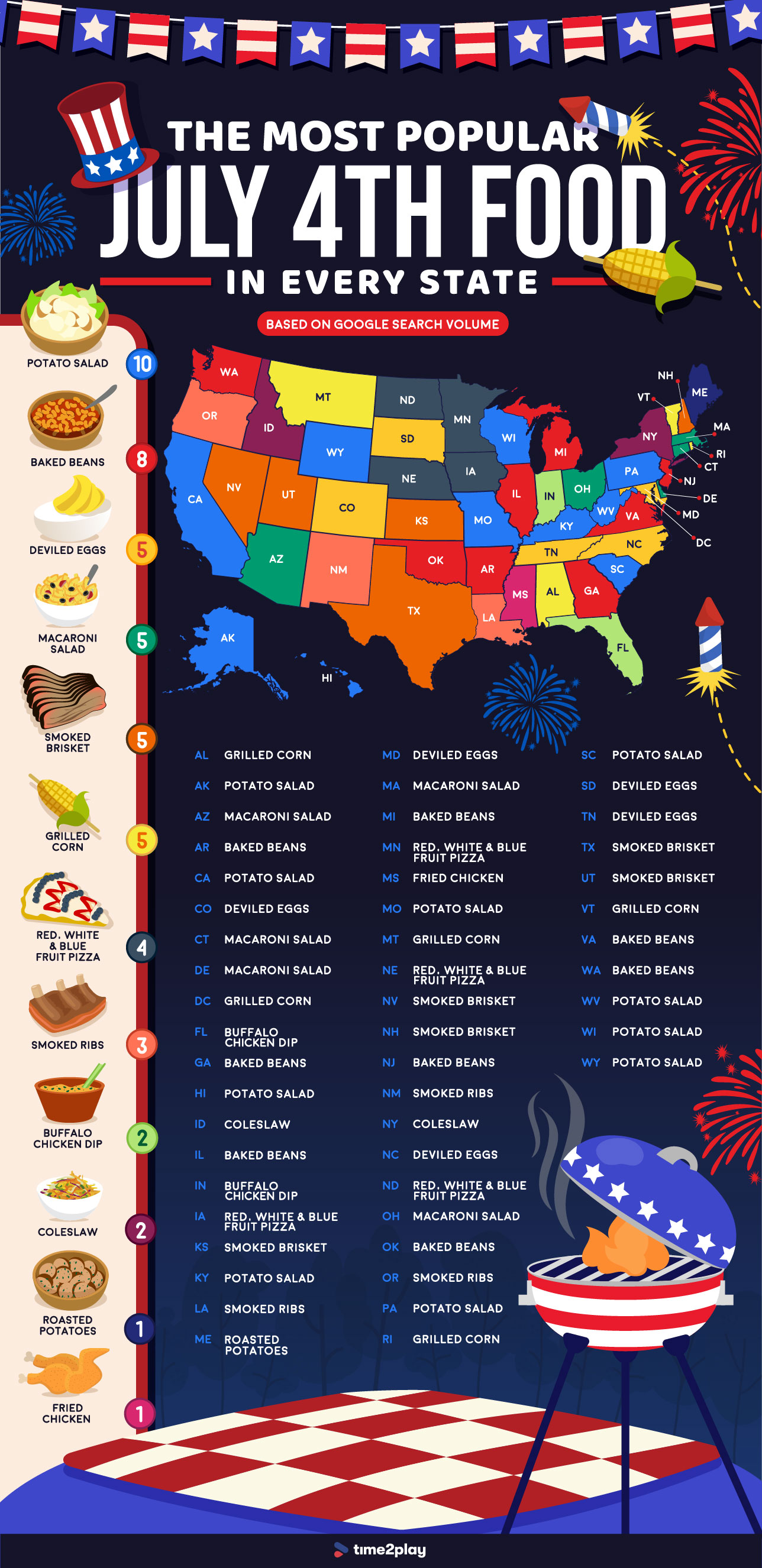 The Most Popular July 4th Food In Every State