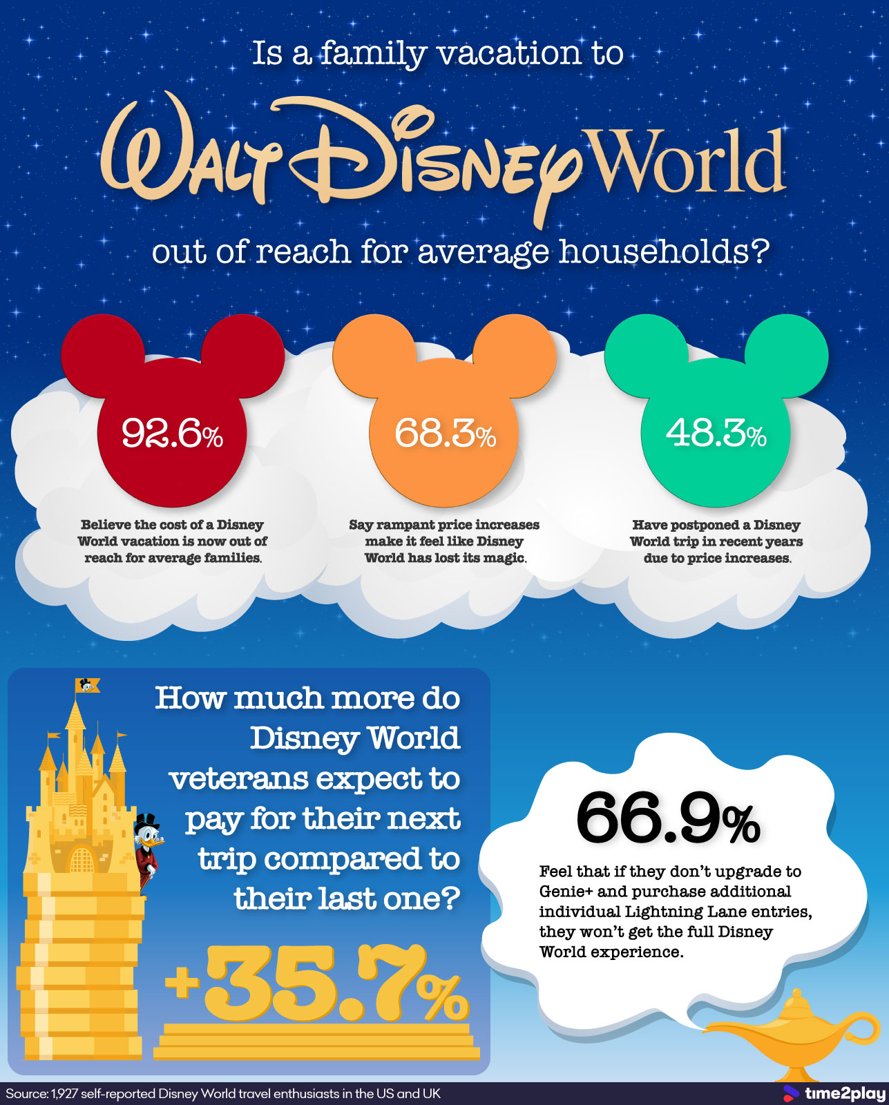 Is Disney World Out Of Reach For Average Households