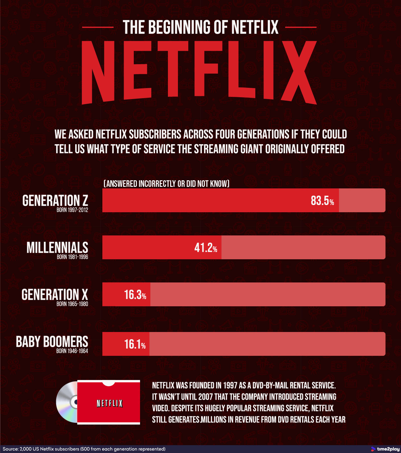 Netflix Dvd Does Generation Z Know