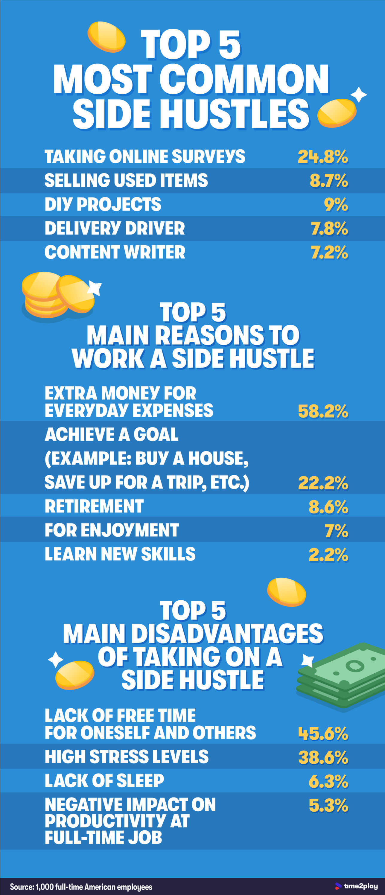 An infographic showing the top five side hustles, reasons to work a side hustle, and the main disadvantages.