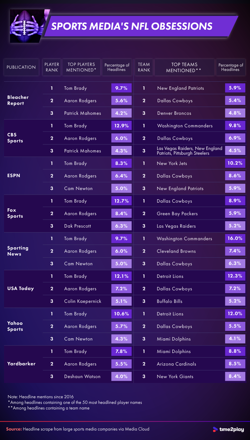 An infographic about sports media's favorite NFL players and teams.
