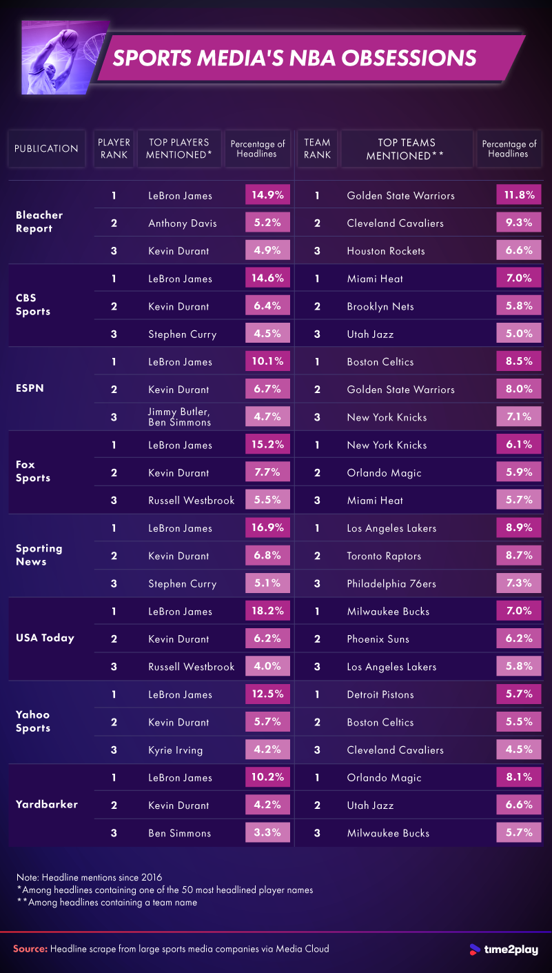 An infographic about sports media's favorite NBA players and teams.